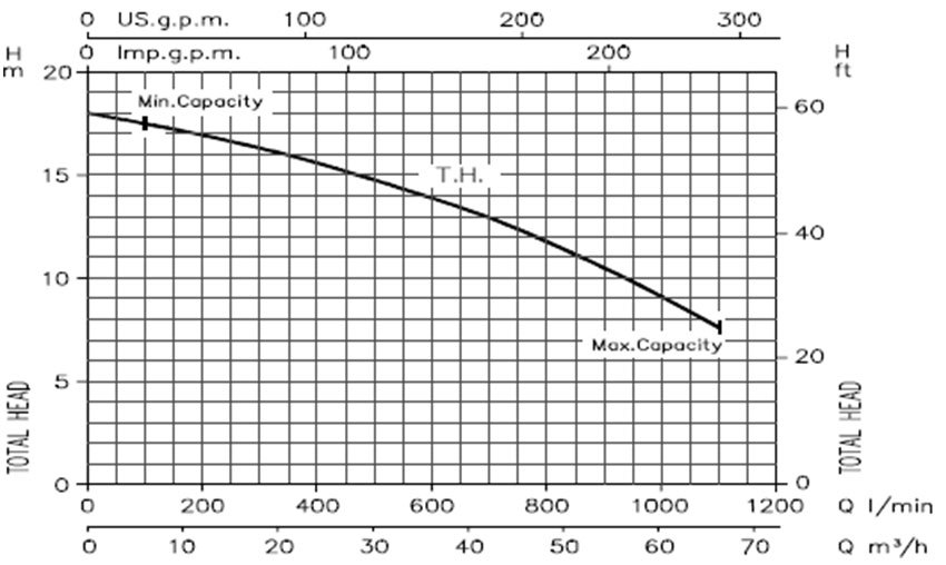 منحنی های عملکرد مدل DWO 400