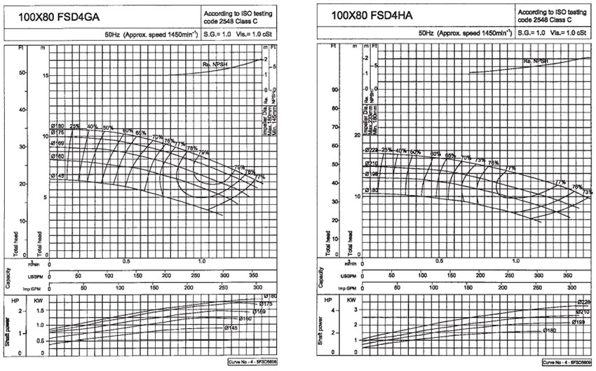 نمودار ارتفاع و آبدهی الکتروپمپ مدل 100X80FSD4HA و 100X80FSD4GA