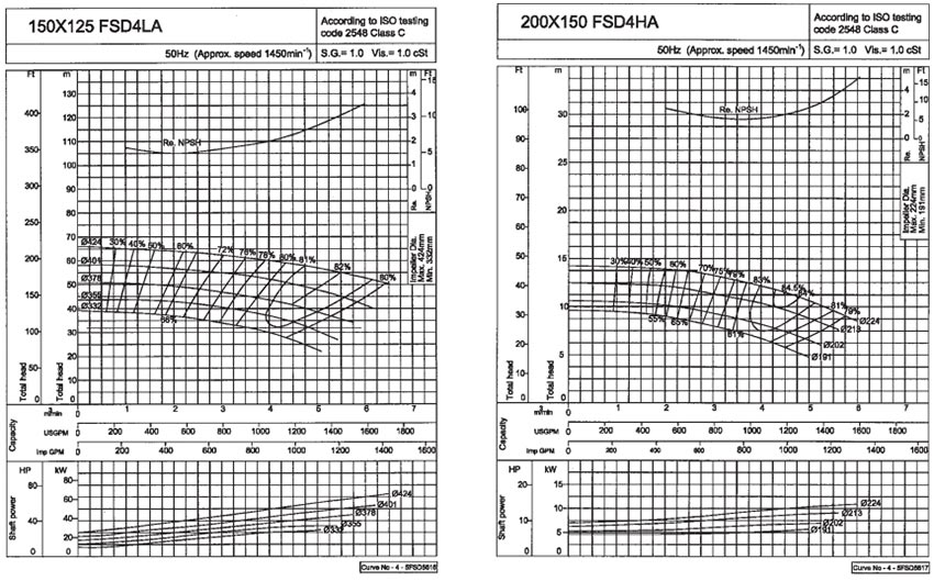 نمودار ارتفاع و آبدهی الکتروپمپ مدل 200X150FSD4HA و 150X125FSD4LA