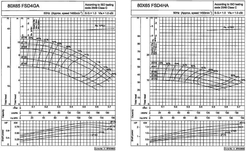  نمودار ارتفاع و آبدهی الکتروپمپ مدل 80X65FSD4HA و 80X65FSD4GA
