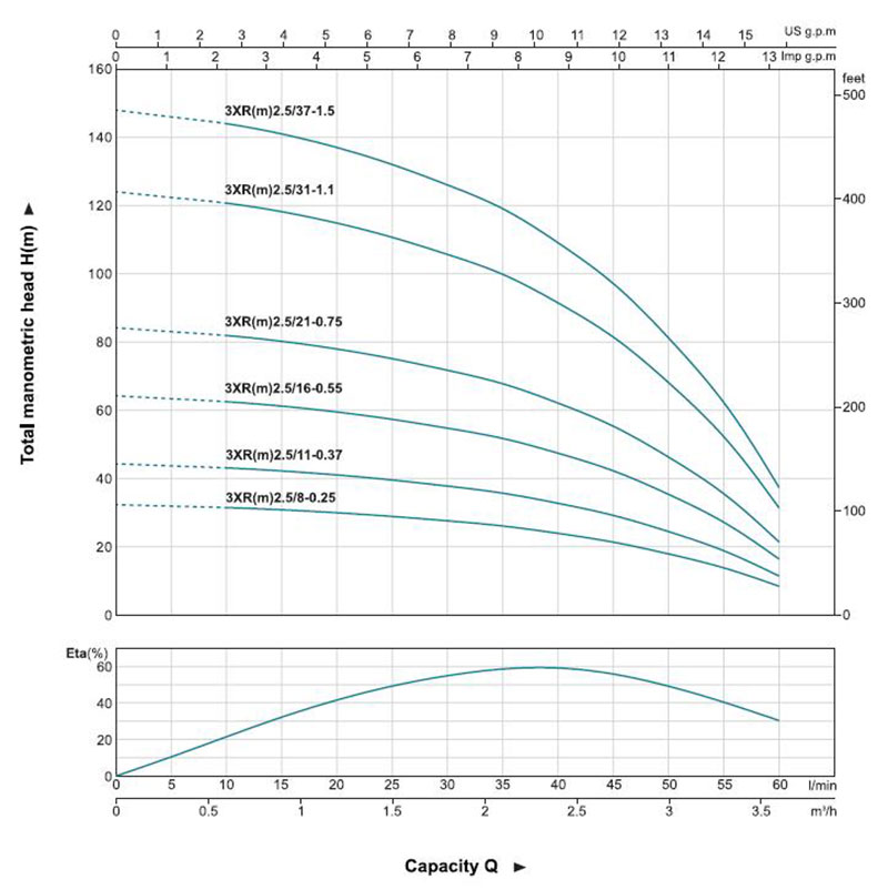 نمودار آبدهی پمپ شناور چاهی لیو 3XR 2.5