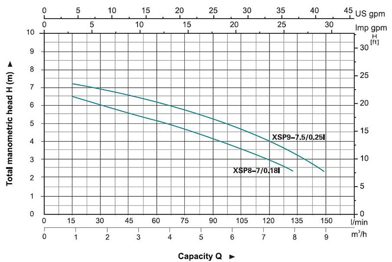 نمودار آبدهی پمپ لجن کش لئو XSP توان 0.18 الی 0.28 کیلووات