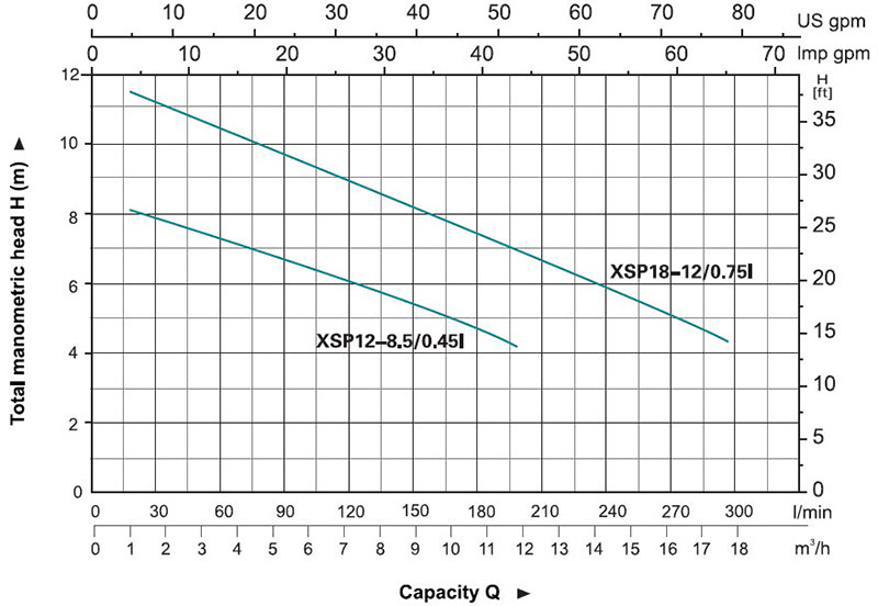 نمودار آبدهی پمپ لجنکش لئو XSP چدنی تک فاز توان 0.45 الی 0.75 کیلووات