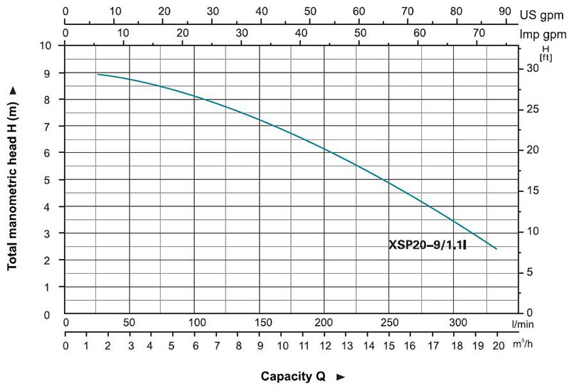 نمودار آبدهی پمپ لجنکش لئو XSP توان 1.5 اسب بخار