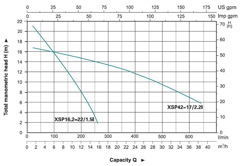 منحنی آبدهی پمپ لجنکش لیو XSP  توان 1.5 الی 2.2 کیلووات