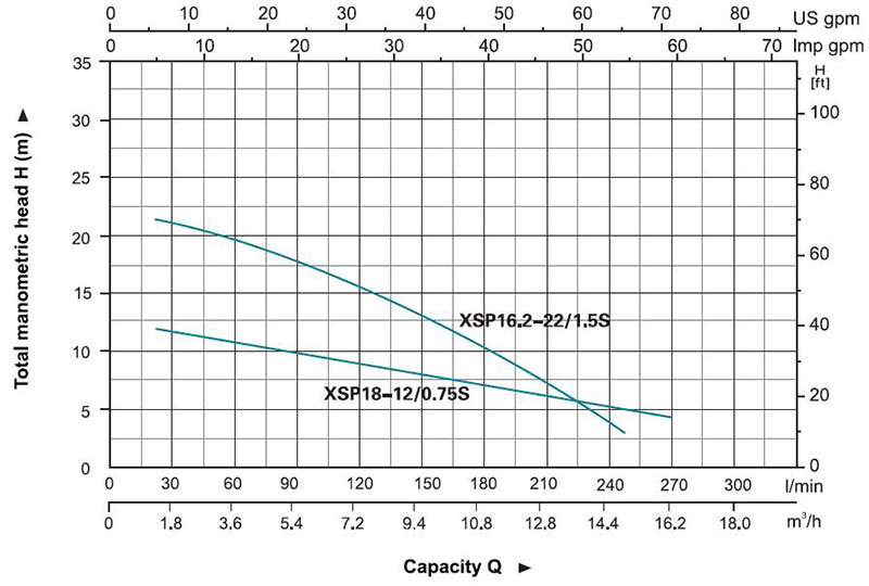 نمودار آبدهی پمپ لجنکش لیو XSP-S توان 1.5 الی 0.75 کیلووات