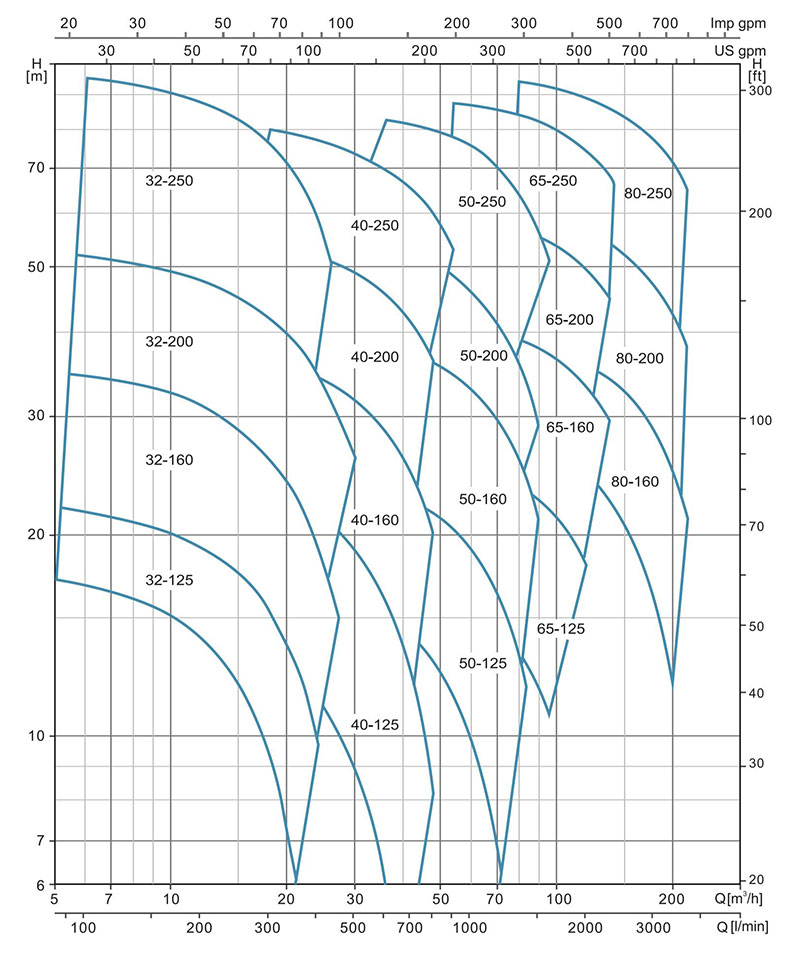 منحنی آبدهی پمپ سانترفیوژ استاندارد Leo XST 