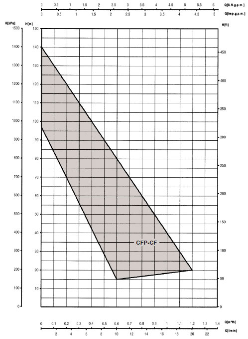 نمودار آبدهی پمپ Saer سری CF-CFP