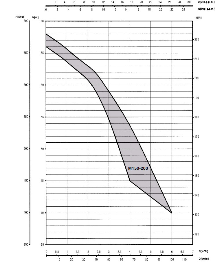 نمودار آبدهی پمپ سایر M 150-200