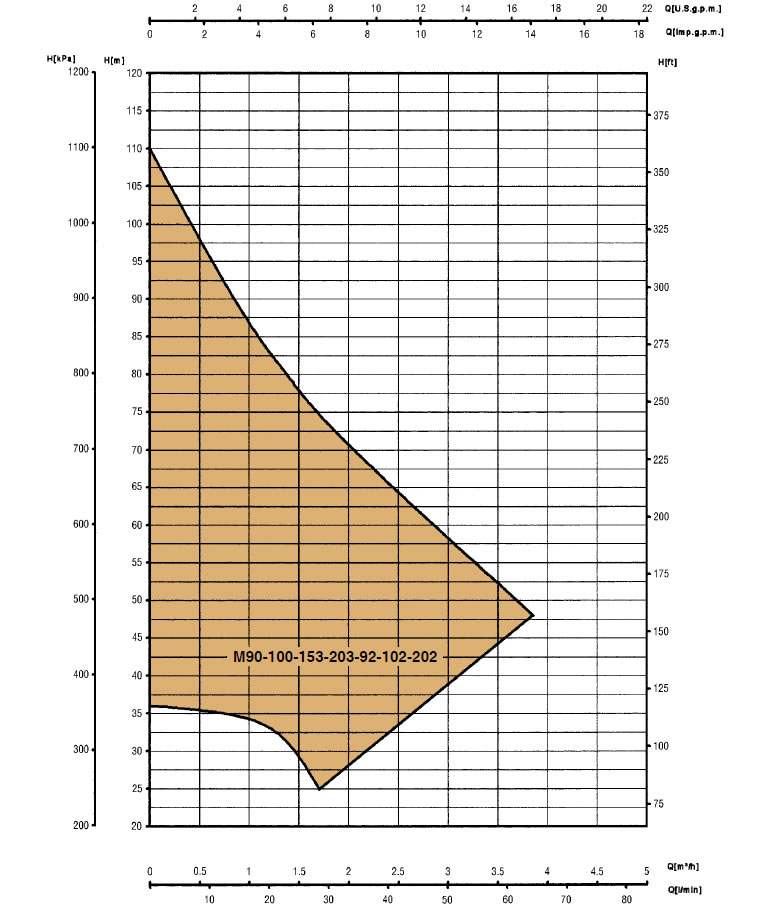 نمودار آبدهی پمپ سایر M 92-102-202