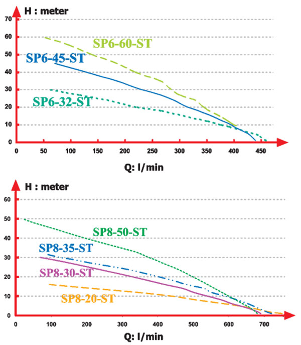 منحنی پمپ های کف کش اسیکو مدل SP6,SP8