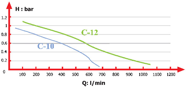 منحنی آبدهی پمپ لجن کش اسپیکو مدل C10 و C12