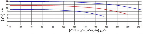نمودار هد و دبی پمپ سانتریفیوژ آبروان 200-125 با 1450 دور در دقیقه