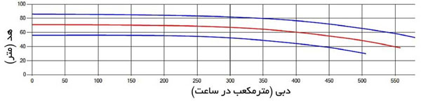 نمودار هد و دبی پمپ سانتریفیوژ آبروان 50-150 با 1450 دور در دقیقه