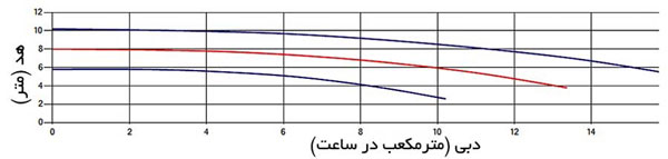 نمودار هد و دبی پمپ سانتریفیوژ آبروان 125-32 با 1450 دور در دقیقه