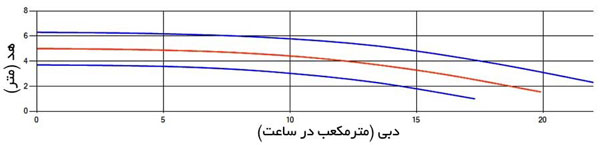 نمودار هد و دبی پمپ سانتریفیوژ آبروان 125-40 با 1450 دور در دقیقه