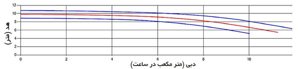 نمودار آبدهی پمپ فشار قوی آبروان وکائل WKL 32/1 با 1450 دور در دقیقه