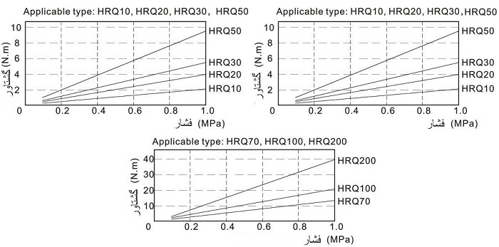 نمودار تغییرات گشتاور به تغییرات فشار جک چرخشی ایرتک سری HRQ