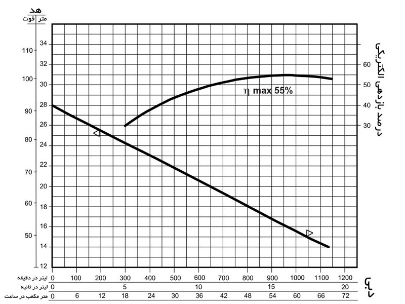 نمودار آبدهی پمپ لجن کش آلما R3060-2T