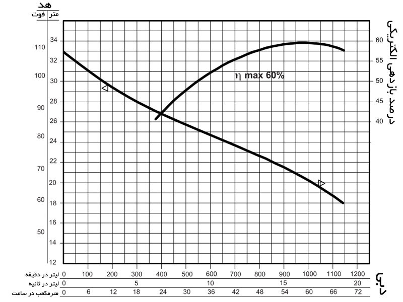 نمودار آبدهی پمپ لجن کش آلما R3075-2T