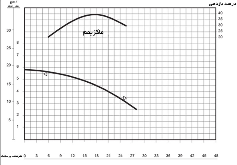Alma-Drainage-Pump-RW2500-DN-Performance-curve