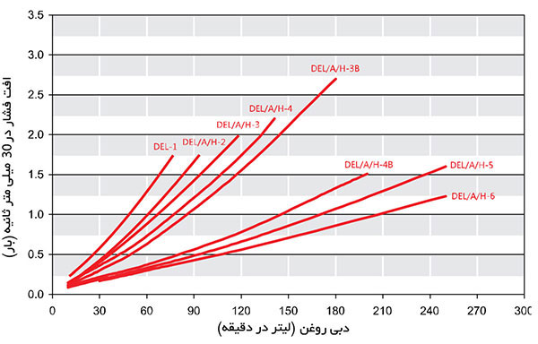 نمودار افت فشار اویل کولر هیدرولیک آمگا DEL1-6