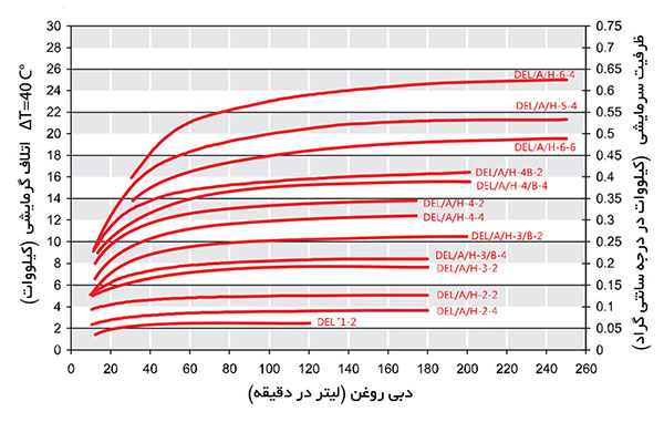 نمودار ظرفیت حرارتی اویل کولر هیدرولیک آمگا DEL1-6