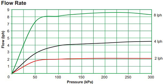 منحنی عملکرد قطره چکان آنتلکو مدل تنظیم شونده فشار Agri Drip