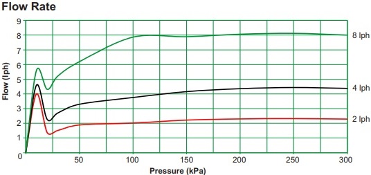 منحنی عملکرد قطره چکان آنتلکو مدل تنظیم شونده فشار Ceta