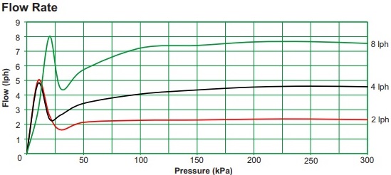 منحنی عملکرد قطره چکان آنتلکو مدل تنظیم شونده فشار Pinch Drip