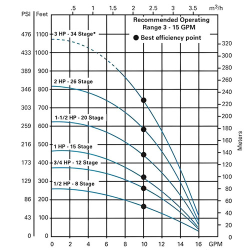 روش انتخاب پمپ شناور با استفاده از نمودار