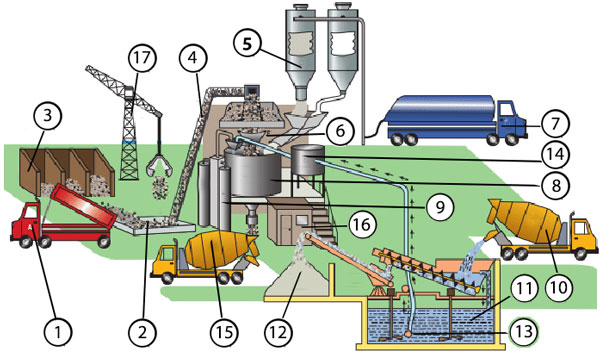اجزا و مراحل تولید بتن در بچینگ پلانت دراگلاینی