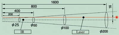 نسبت فاصله دستگاه تا نقطه اندازه گیری ترمومتر (دما سنج لیزری مادون قرمز) سی ای ام (CEM)