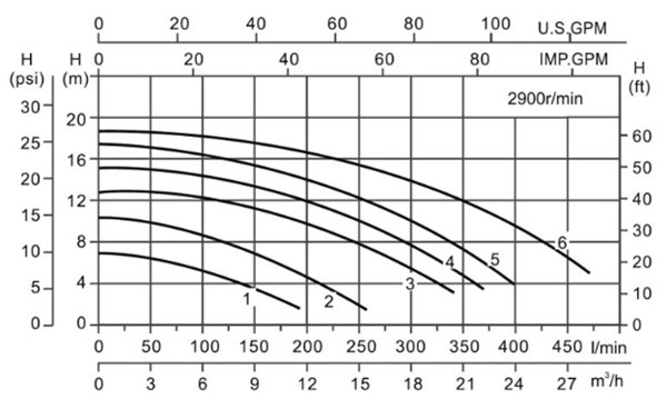 نمودار آبدهی پمپ استخری کالمو Clas