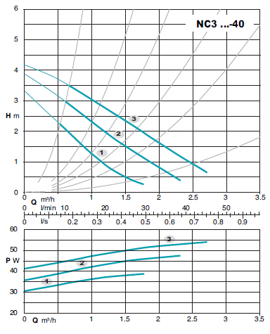 نمودار هد و دبی  پمپ سیرکولاتور کالپدا مدل NC3-40