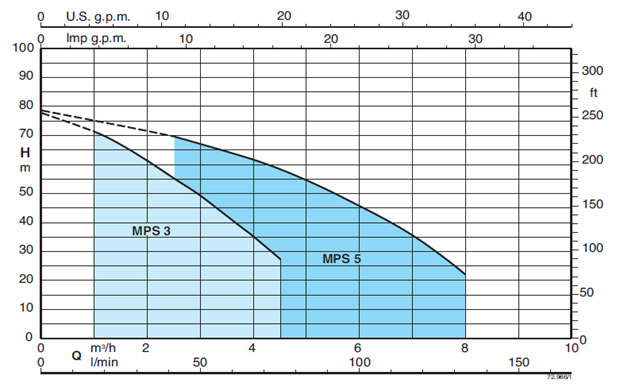 منحنی همپوشانی پمپ کف کش کالپدا مدل MPS