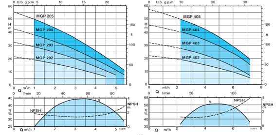 منحنی همپوشانی پمپ افقی طبقاتی کالپدا مدل MGP