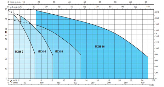 منحنی همپوشانی پمپ افقی طبقاتی کالپدا مدل MXH