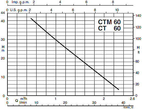 منحنی مشخصه پمپ محیطی Calpeda CT 60