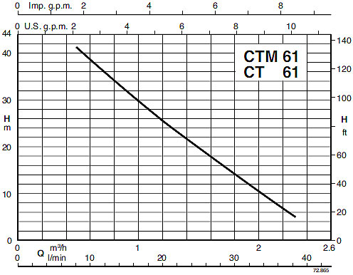 منحنی مشخصه پمپ محیطی کالپدا CT 61