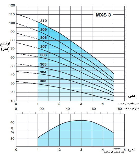 نمودار آبدهی پمپ کف کش کالپدا MXS