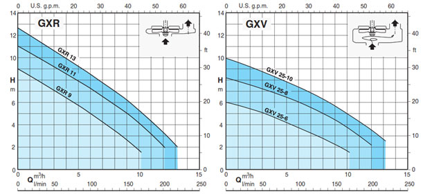 منحنی همپوشانی پمپ کف کش تک پروانه کالپدا مدل GXR, GXV