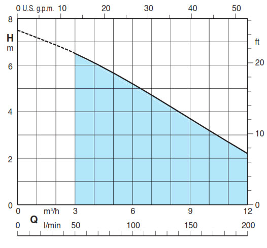 منحنی مشخصه پمپ کف کش تک پروانه کالپدا مدل GM 10