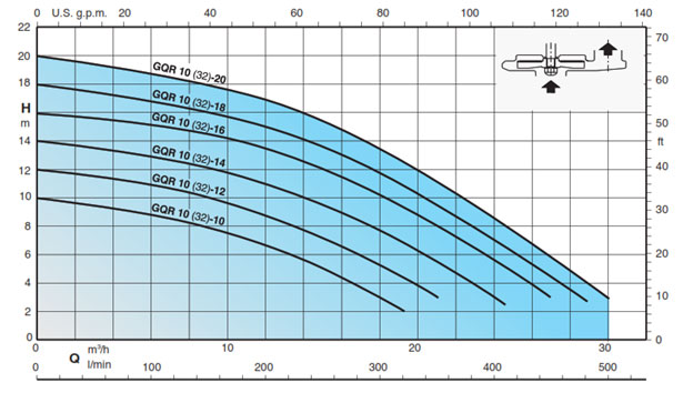 منحنی همپوشانی پمپ کف کش تک پروانه مدل GQR