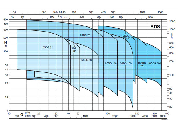 منحنی همپوشانی پمپ شناور کالپدا مدل SDS