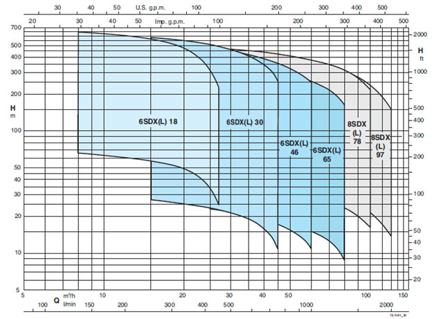 منحنی هم پوشانی پمپ شناور کالپدا SDX