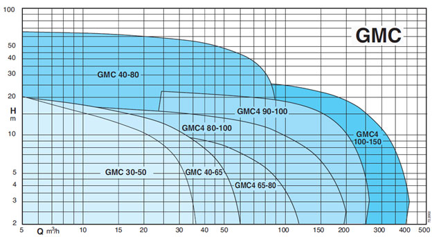 منحنی همپوشانی پمپ لجن کش کالپدا GMC