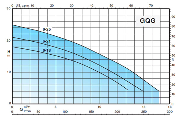 منحنی مشخصه پمپ لجن کش کاتر دار GQG