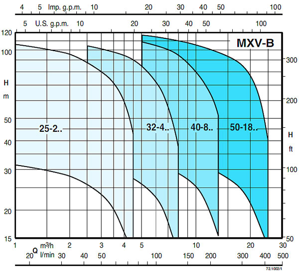 منحنی همپوشانی پمپ طبقاتی کالپدا MXV-B