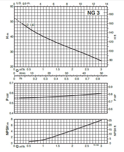 منحنی مشخصه پمپ خودمکش کالپدا مدل NG3